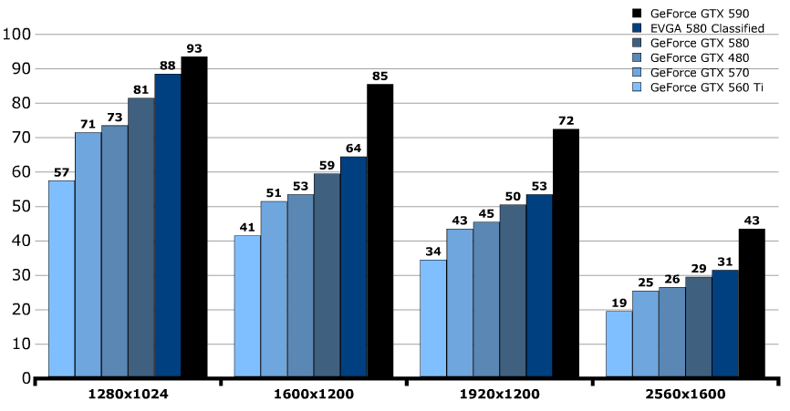 Производительность EVGA GeForce GTX 580 Classified